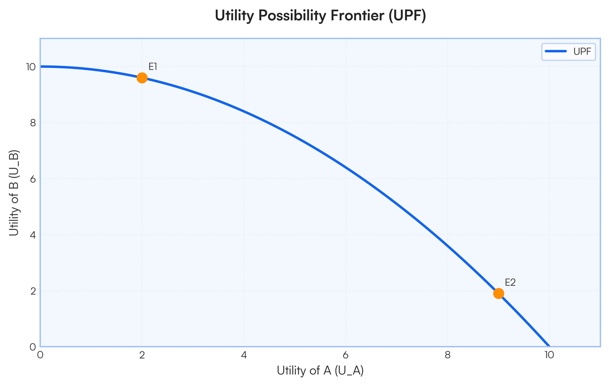 Samuelson Utility Possibility Curve Give the different views of equity and use utility possibility frontier t..