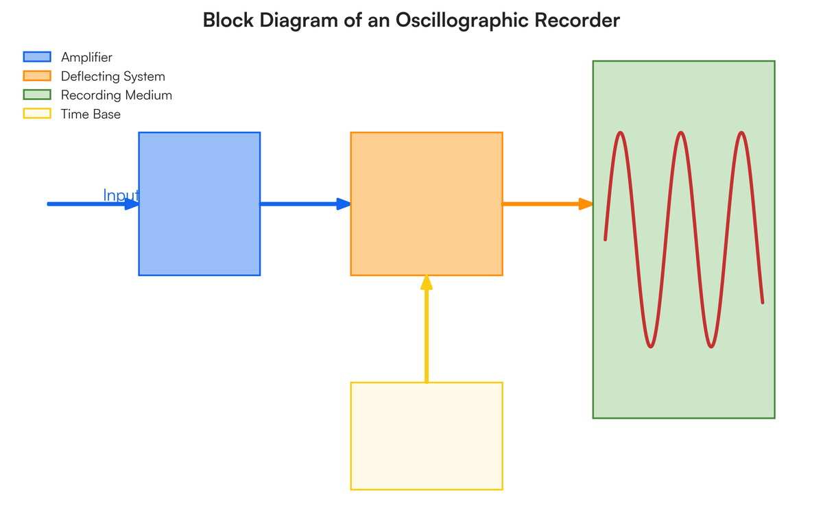 oscillographic recorder explain with diagram | Filo