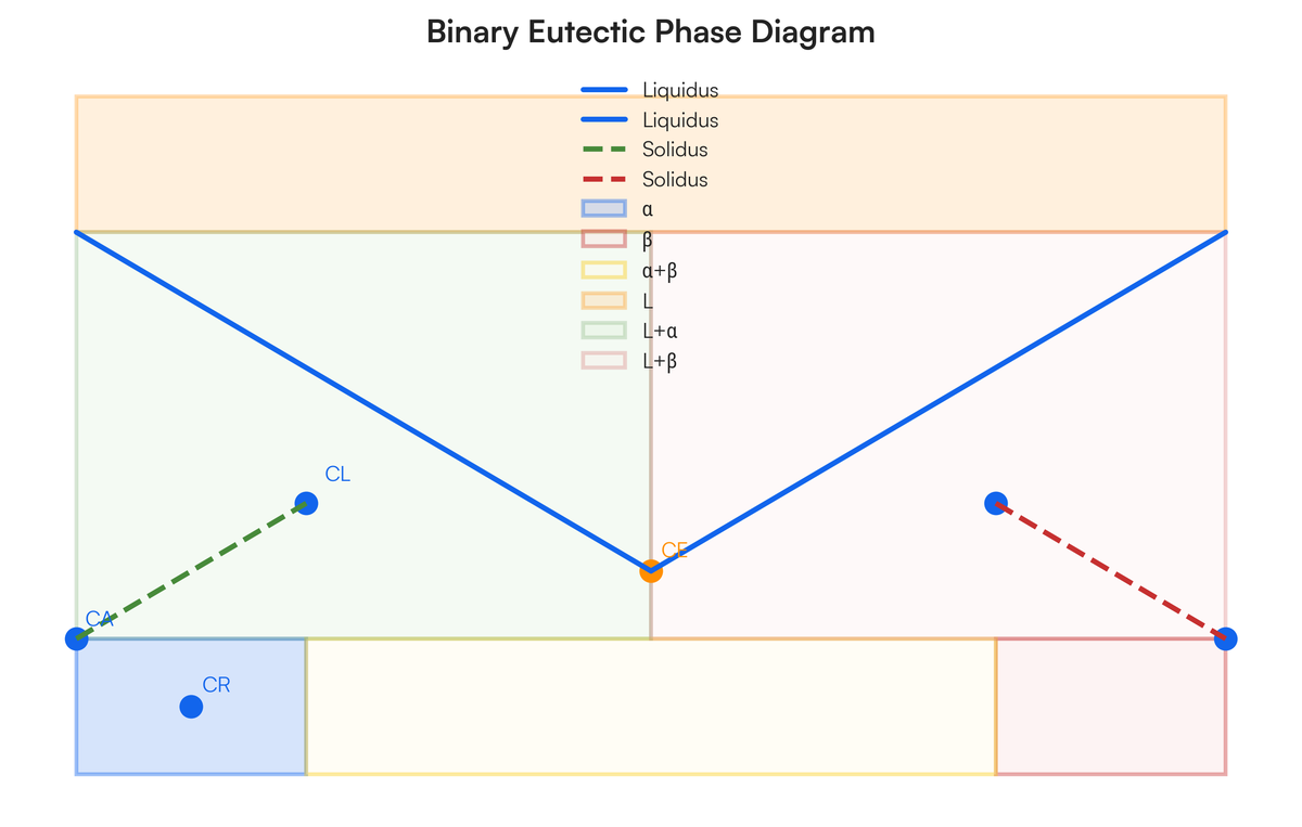 Problem Draw a typical eutectic equilibrium diagram with limited solid so..