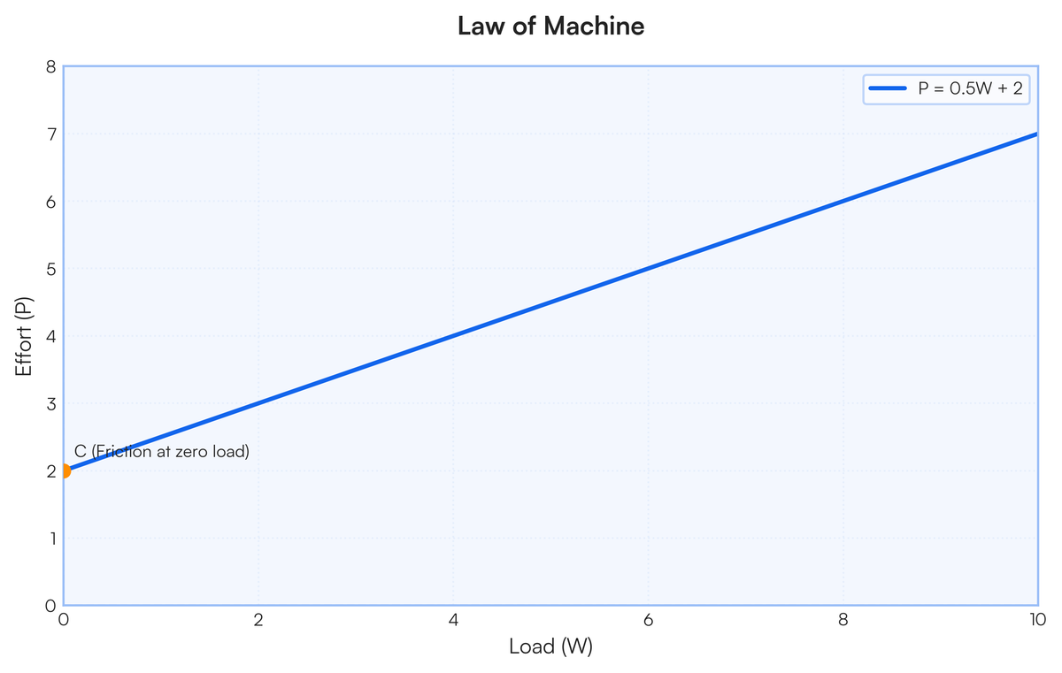 Explain law of machine and loss of work in machines due to friction...