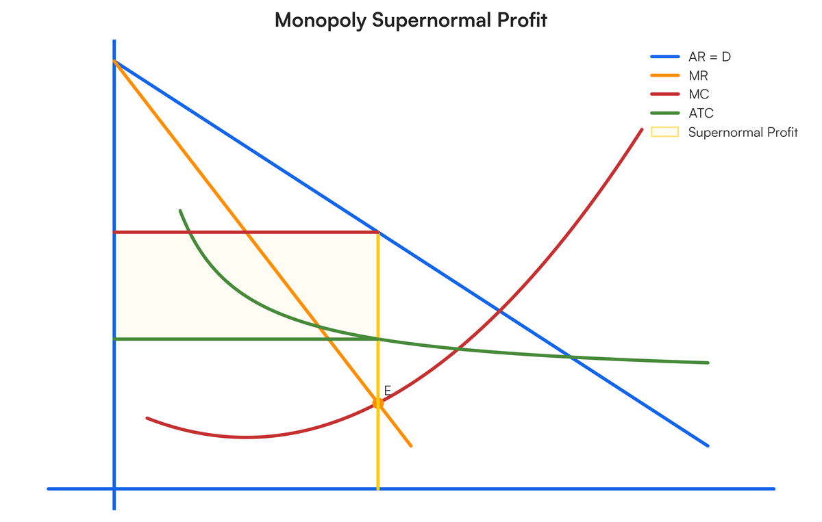 also with a well labeled diagram , explain the supernormal ,subnormal and..