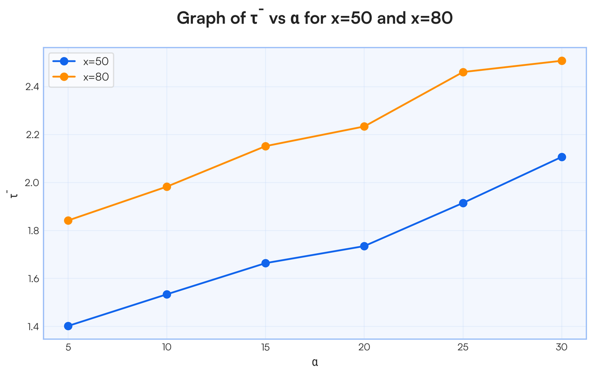 Here is the table: | \alpha | 5 | 10 | 15 | 20 | 25 | 30