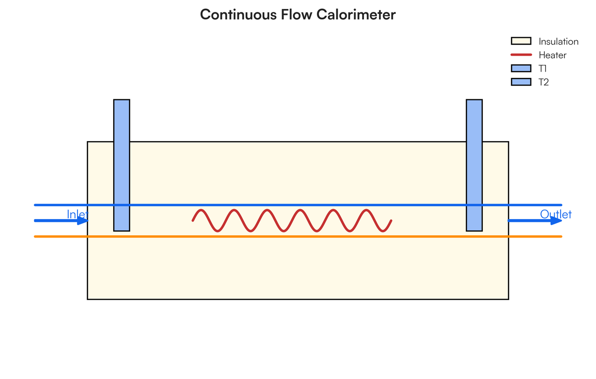 well labeled diagrams of continuos flow ,electrical, method of mixtures a..
