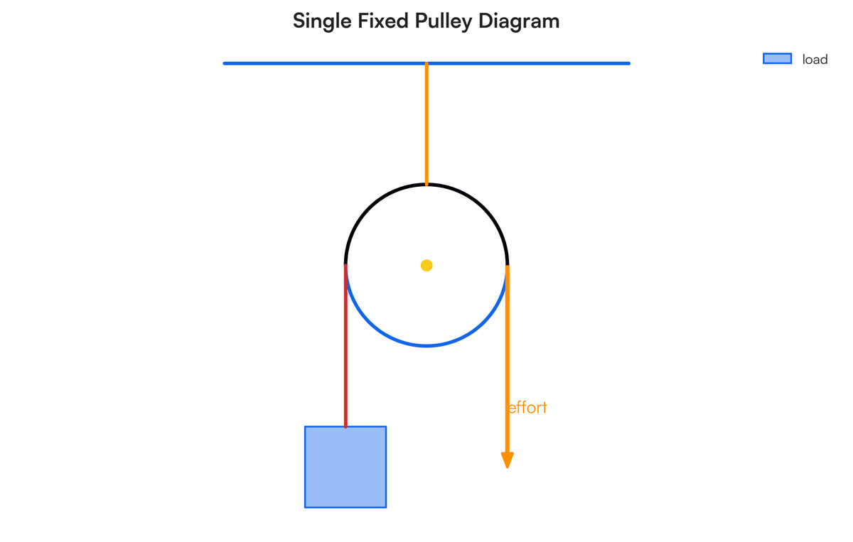 Figure 5.4 Diagram of the three classic pulley classes Your teacher will..