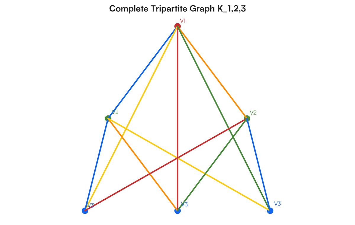 A complete tripartite graph G is a simple graph G in which the vertex set..