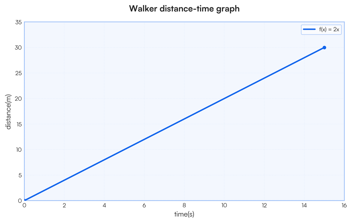 A cyclist and a runner have a race. The distance-time graph for the race