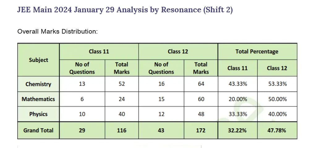 JEE Main 2024 January 29 Analysis by Resonance (Shift 2)

Overall Mark