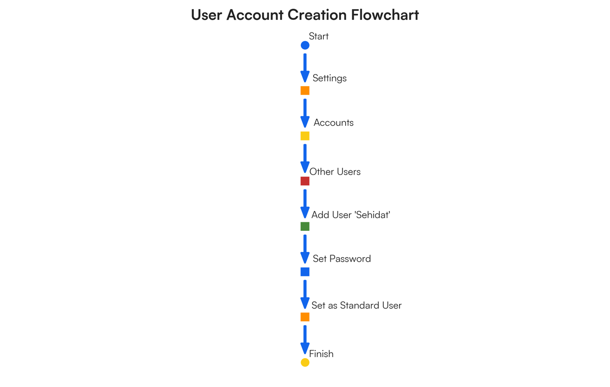 Create a user account with password for yourself 2. Print out the user..