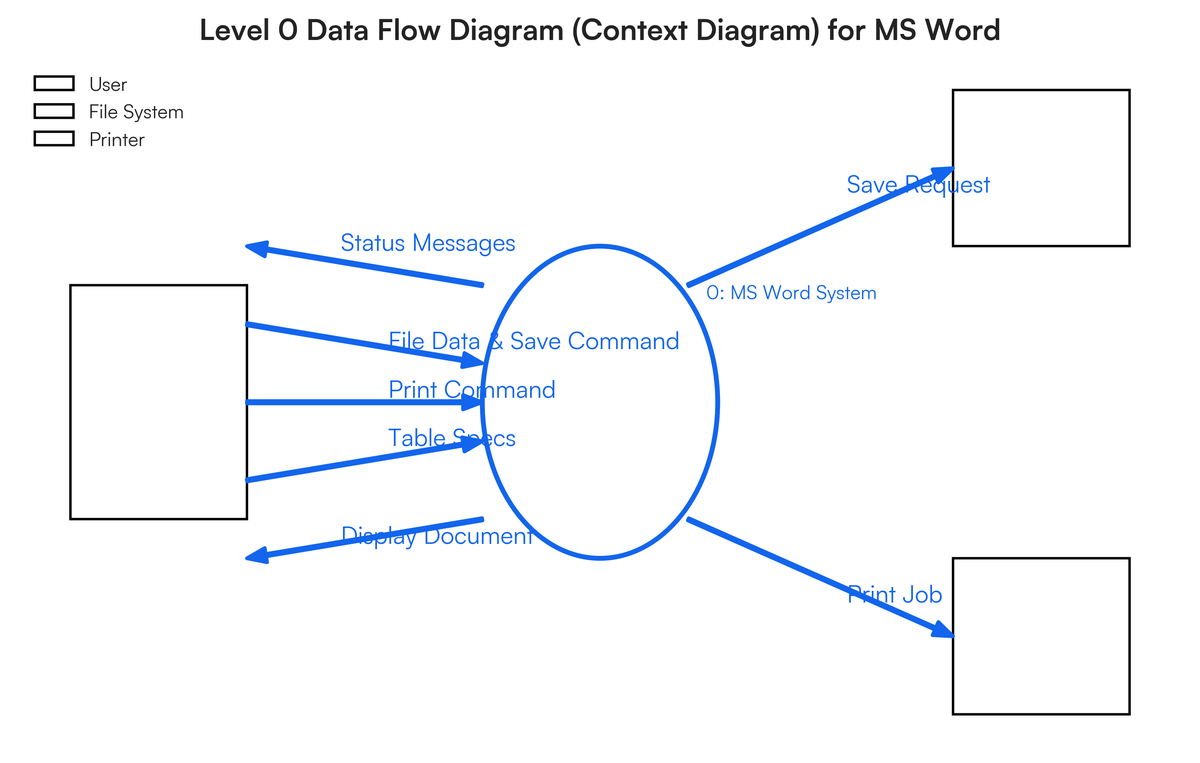I want to make a diagram of the LEVEL 0 DFD for my selected system "MS WO..