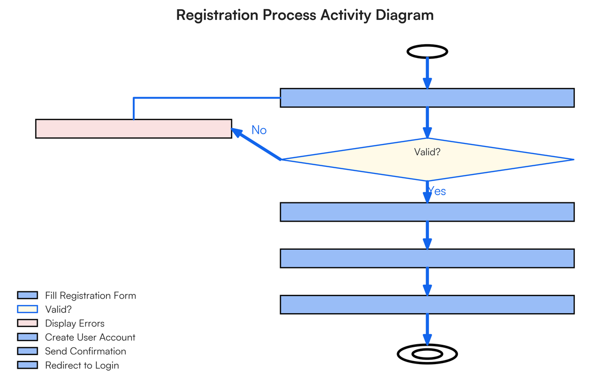 Draw an activity diagram for a login process of a system. b) Assume that..
