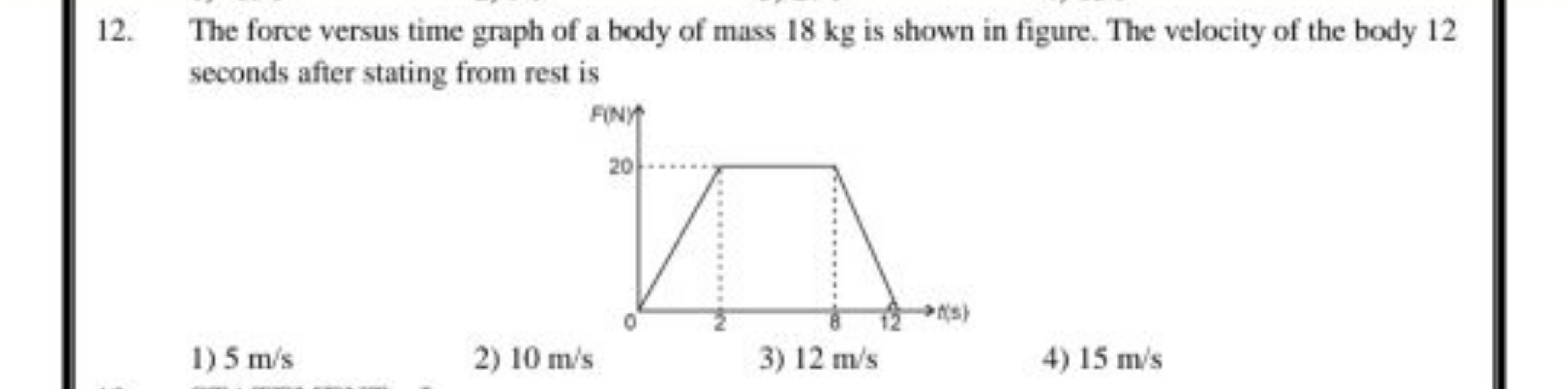 The force versus time graph of a body of mass 18 kg is shown in figure