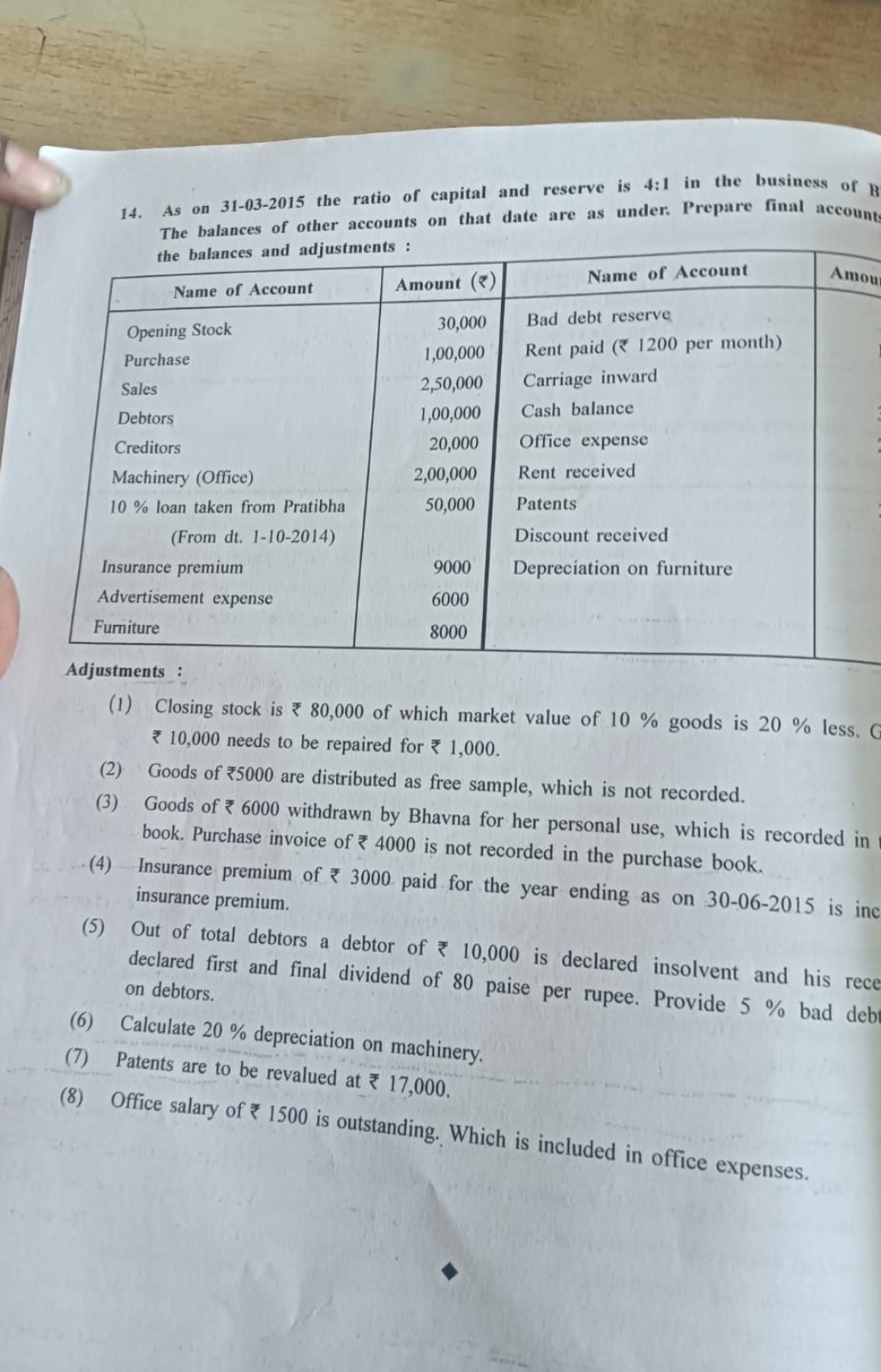 14. As on 31-03-2015 the ratio of capital and reserve is 4:1 in the bu