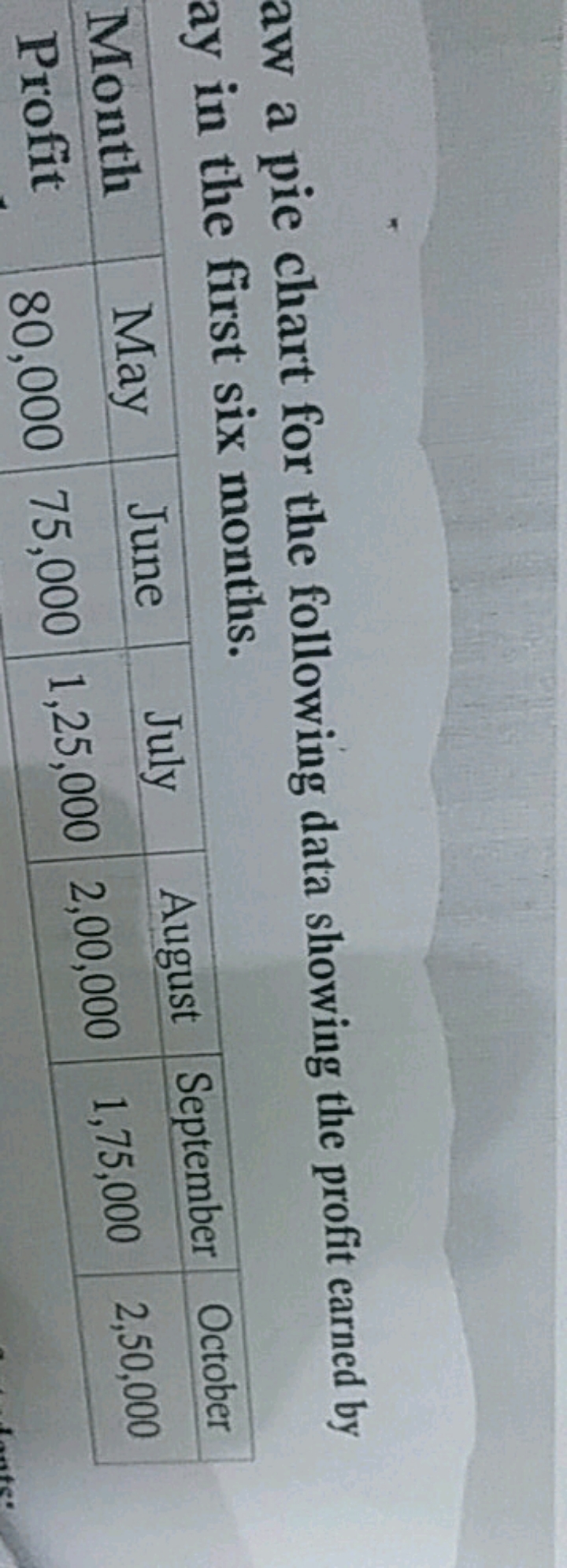 aw a pie chart for the following data showing the profit earned by ay 