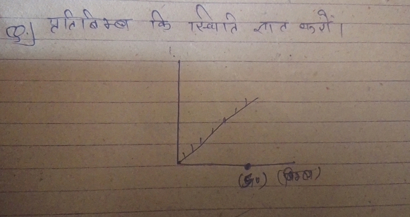 Q.1 प्रतिनिम्ब कि स्विति ज्ञात करों।