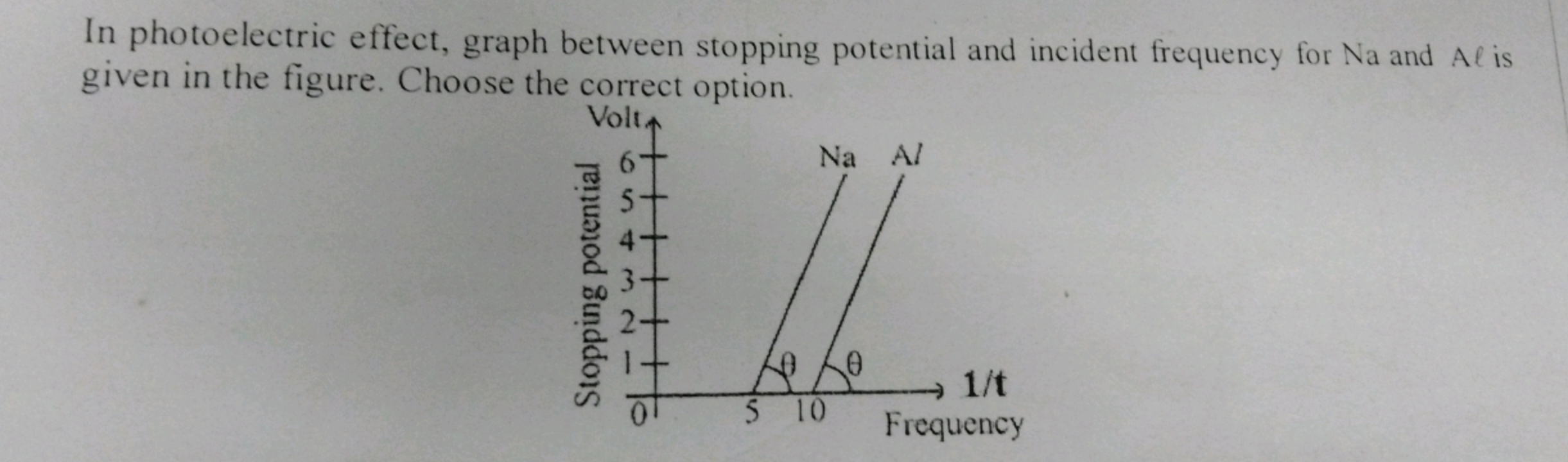 In photoelectric effect, graph between stopping potential and incident