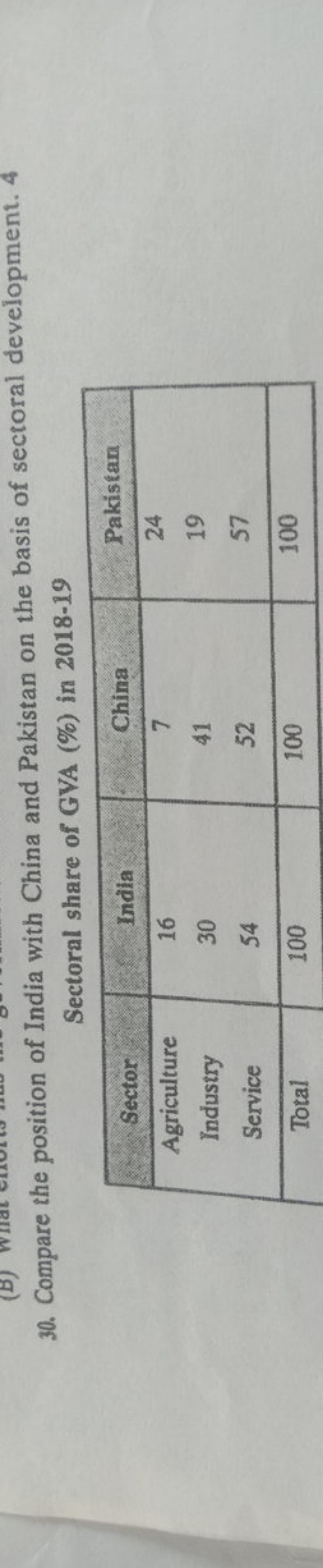 30. Compare the position of India with China and Pakistan on the basis