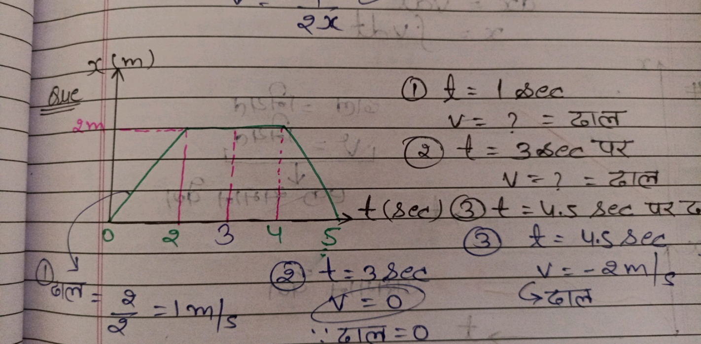 x(m)
2x2x​
Que
(1) t=1sec
v= ? = ढाल
(1) ढाल
(1) ]
(2)
(2) t=3sec
V=0 