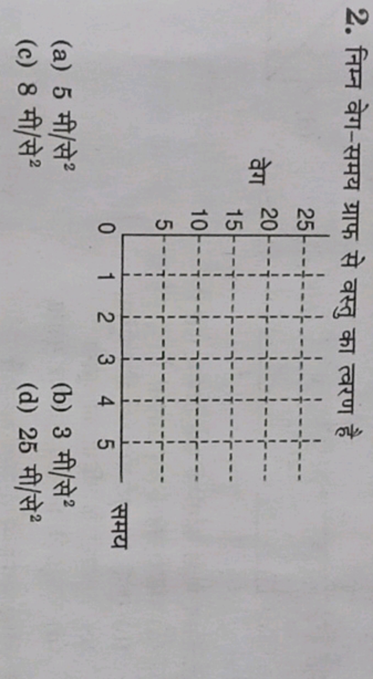 2. निम्न वेग-समय ग्राफ से वस्तु का त्वरण है
वेग
(a) 5 मी/से 2
(b) 3 मी