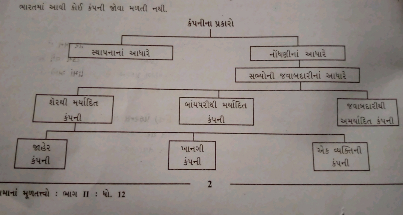 ભારતમાં આવી કોઈ કંપની જોવા મળતી નથી.
ામાનાં મૂળતત્તો : ભાગ II : ધો. 12