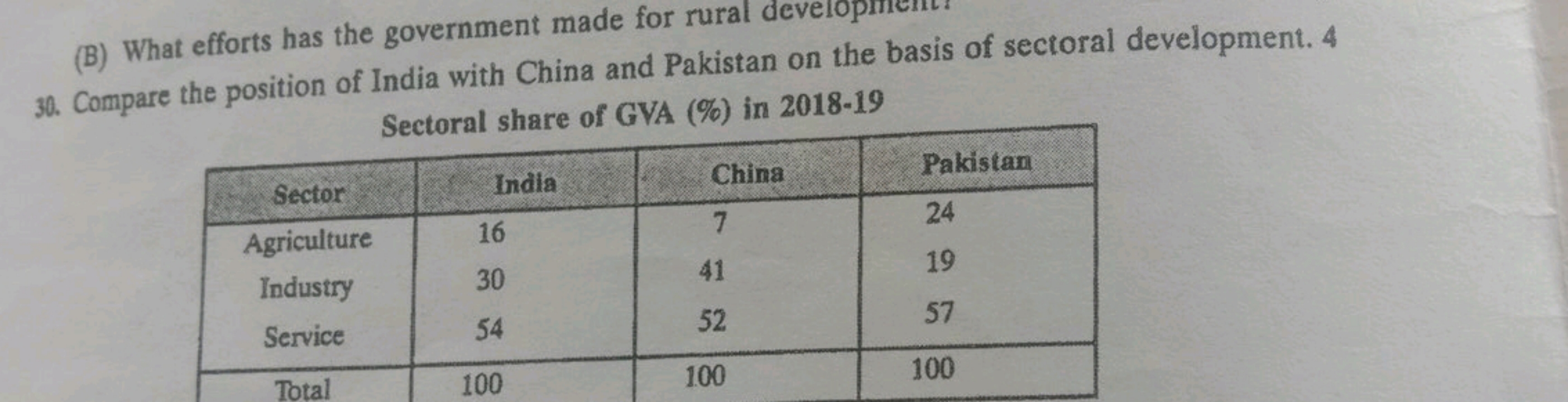 (B) What efforts has the government made for rural developinat
30. Com