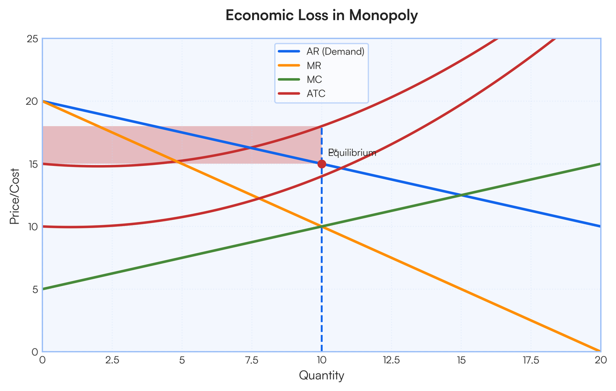 Homework 02 April 2026 Differentiate between the monopoly and monopolist..