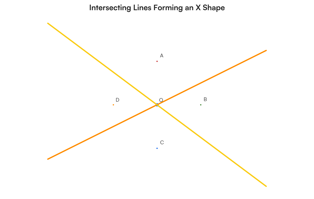 You are learning about angles formed when straight lines intersect in dif..