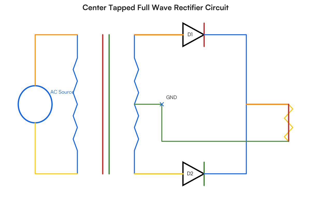 Draw and explain center tapped full wave rectifier with waveforms | Filo