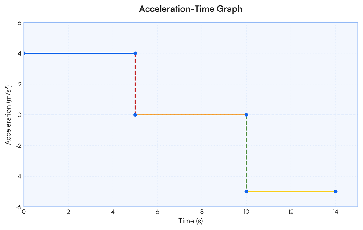 Velocity time graph of a car starting from rest is shown in fig. Draw acc..