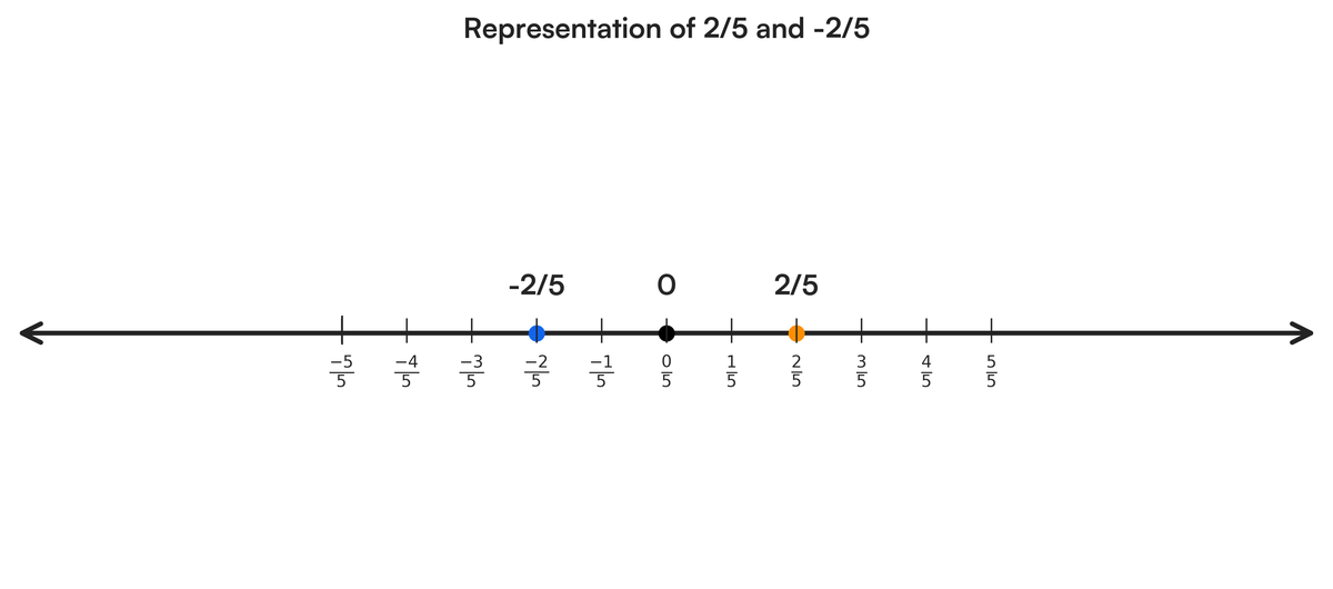 Draw a number line and represent the following rational numbers. (a) \fr..