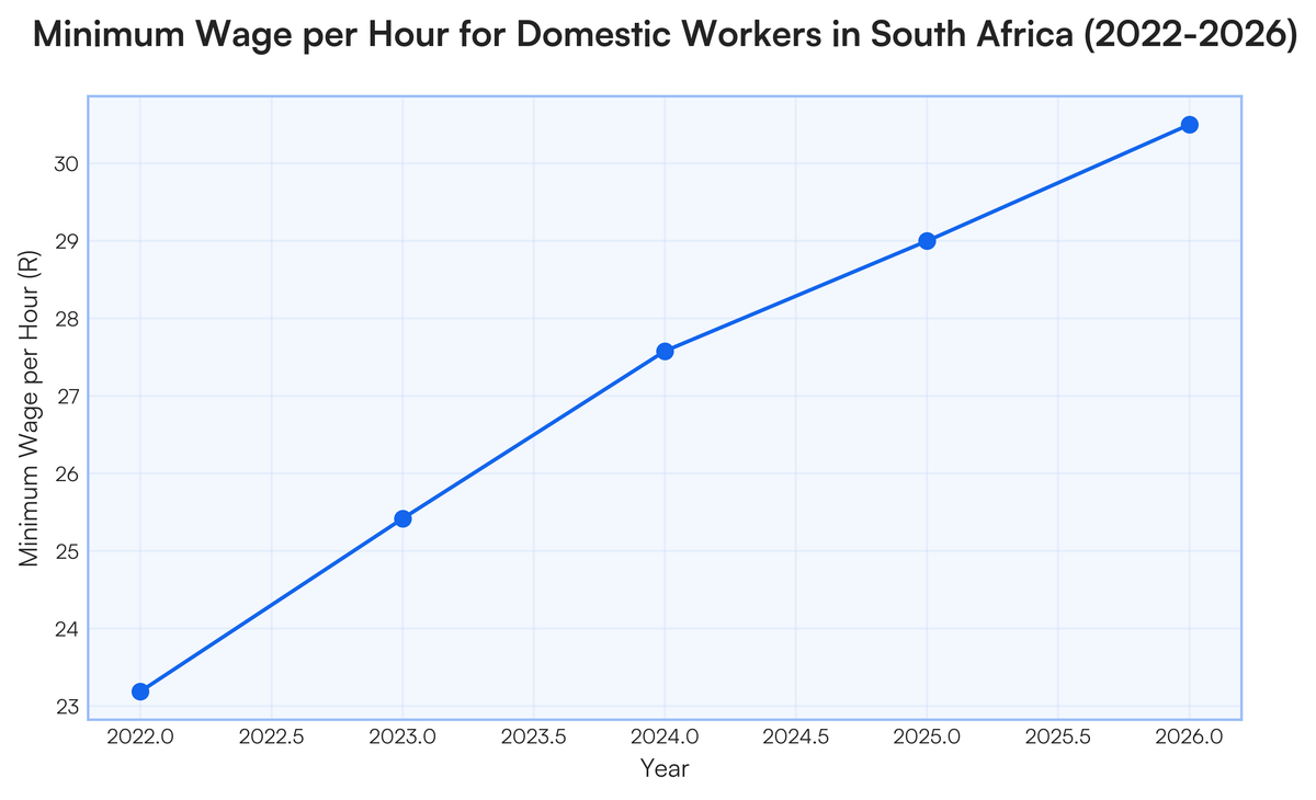 Research Project: Minimum wage in South Africa – Domestic Workers / Garde..