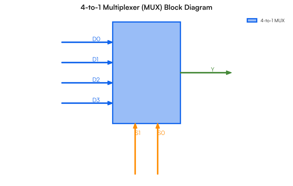 Mux Output Define multiplexer with design. How is it useful in computer networks?..