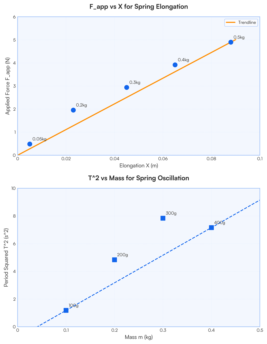 Simple Harmonic Motion Laboratory Report A. Rubber-Band Elongation DATA