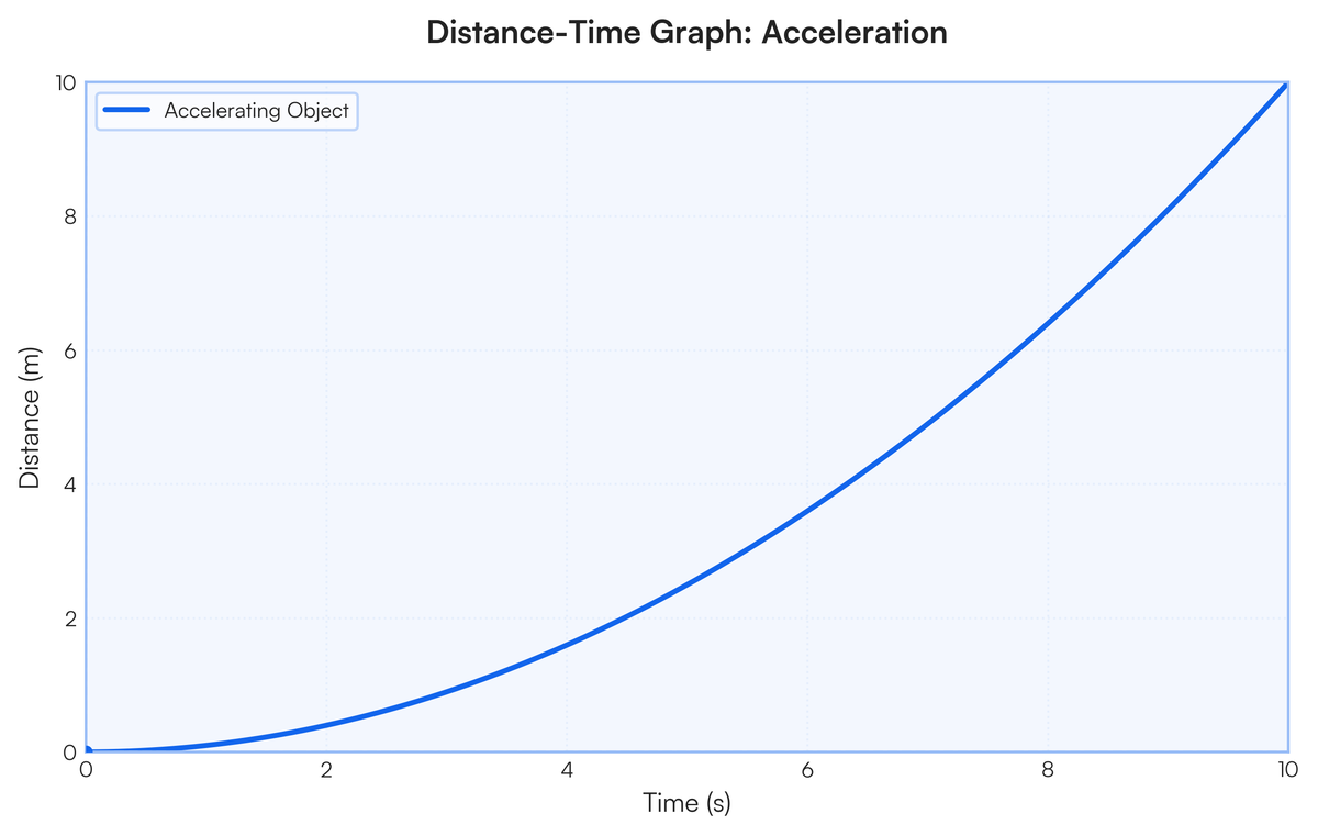 Simple Distance Time Graph Curved Example Generalize the concepts and skills learned in today's lesson by answering..