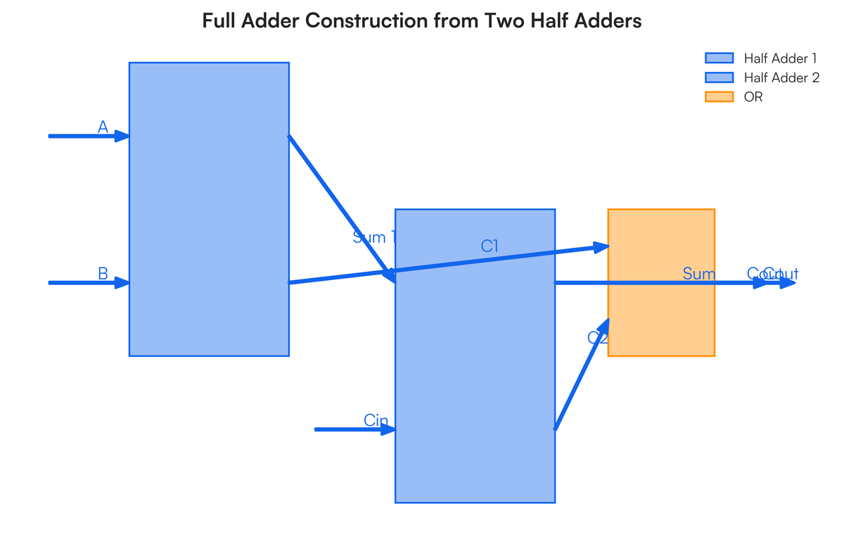 State the advantages of the half adder circuit and the modification requi..