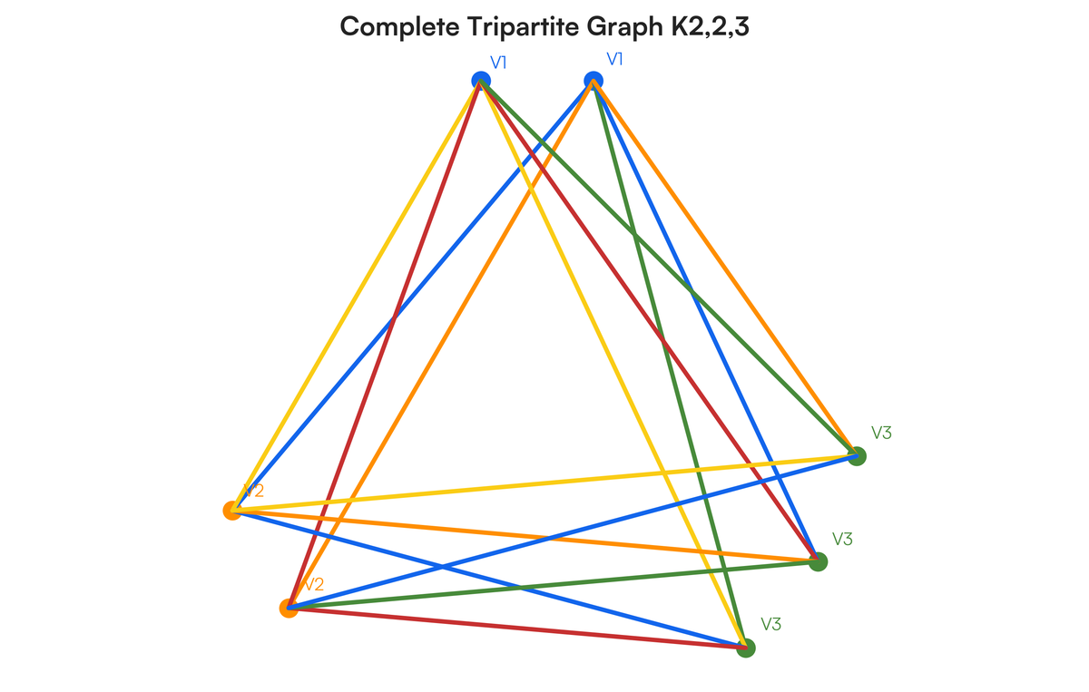 A complete tripartite graph G is a simple graph G in which the vertex set..