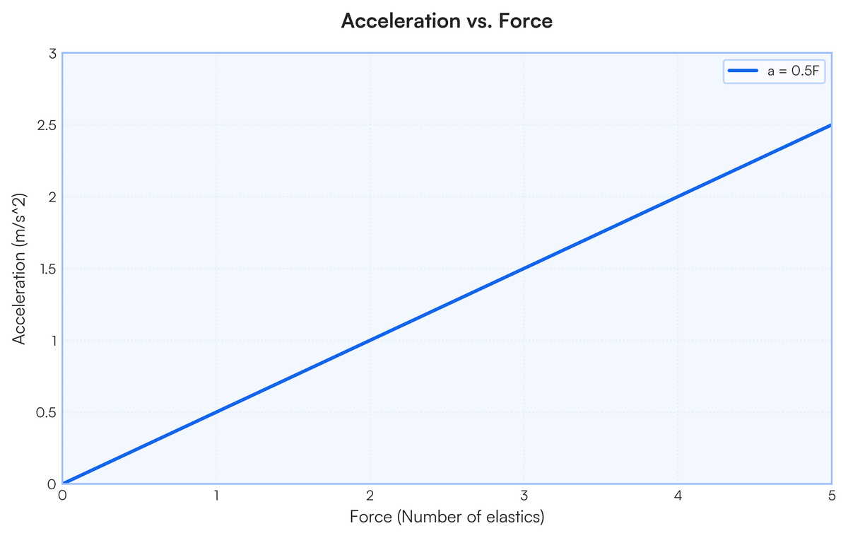 Step 1 Draw a labelled velocity vs. time graph for each set of results. D..