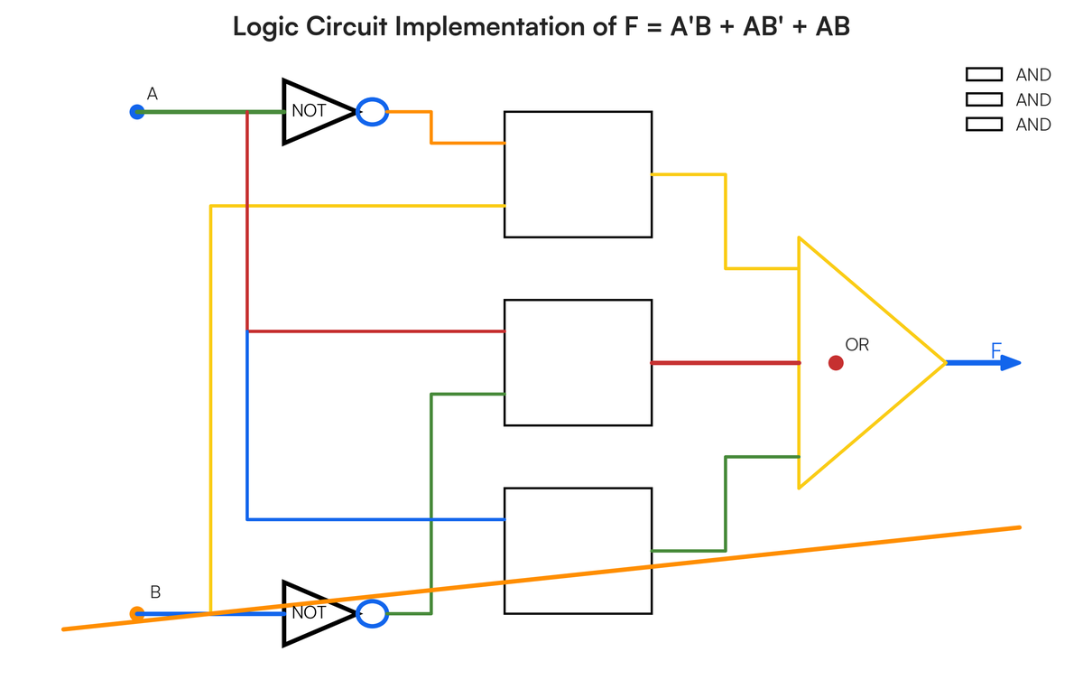 Design a logic circuit using basic logic gates to implement the Boolean e..