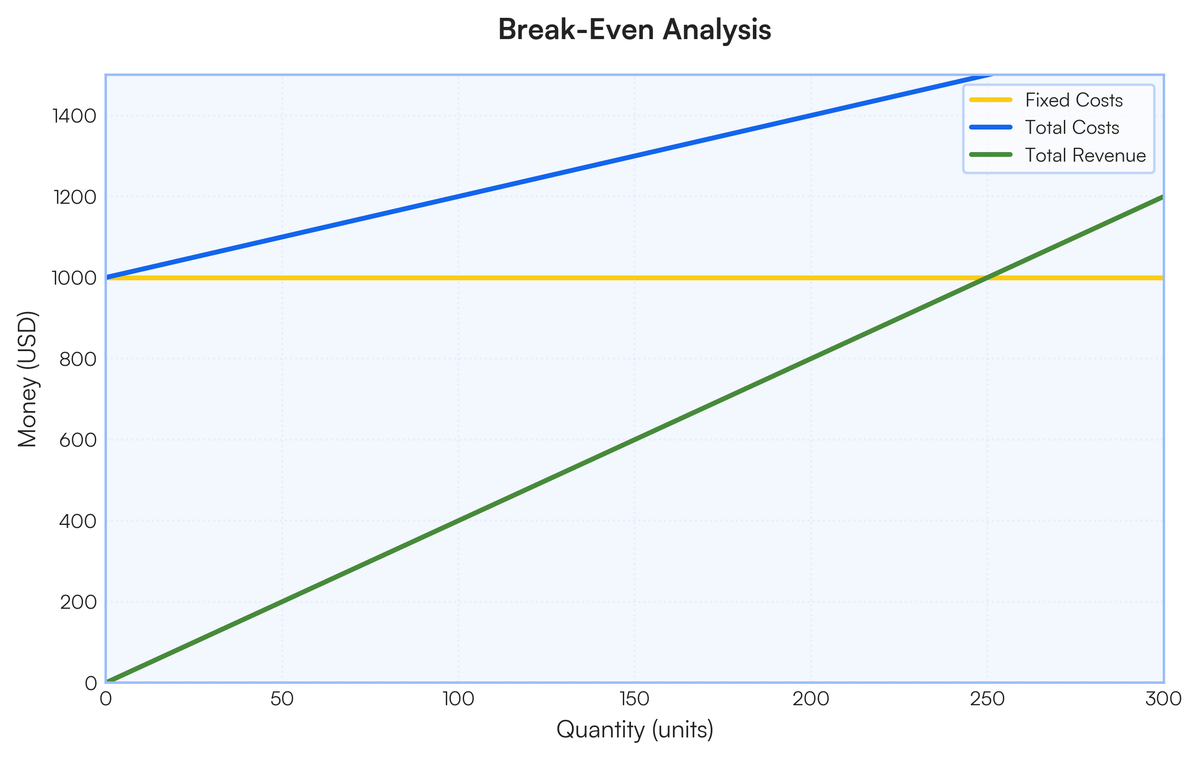 A break even analysis diagram good presentable diagrams | Filo