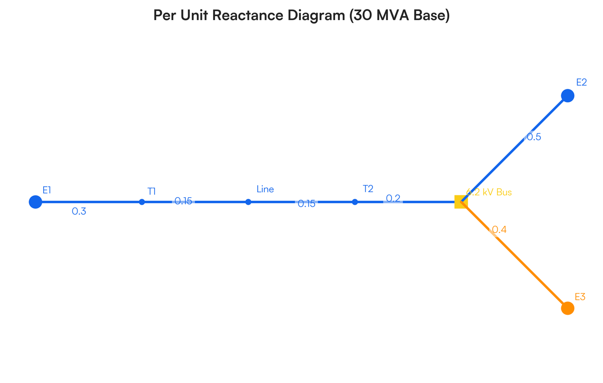 Obtain the per unit impedance (reactance) diagram of the power system of