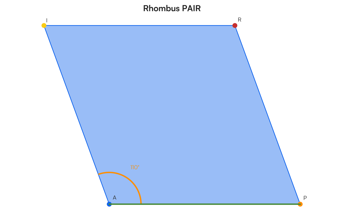 Construct a rhombus PAIR, given that PA = 6 cm and angle ∠A = 110°. Expl..