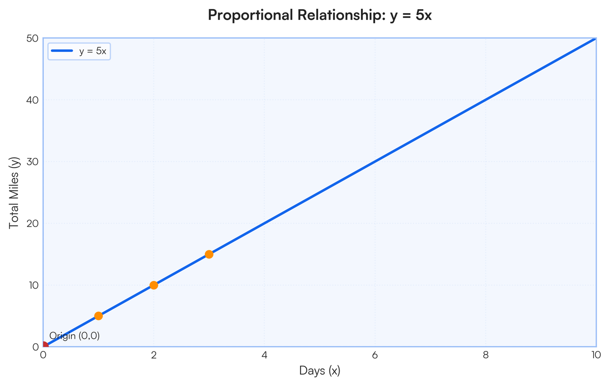 Which graph or table shows a proportional relationship? days/total miles