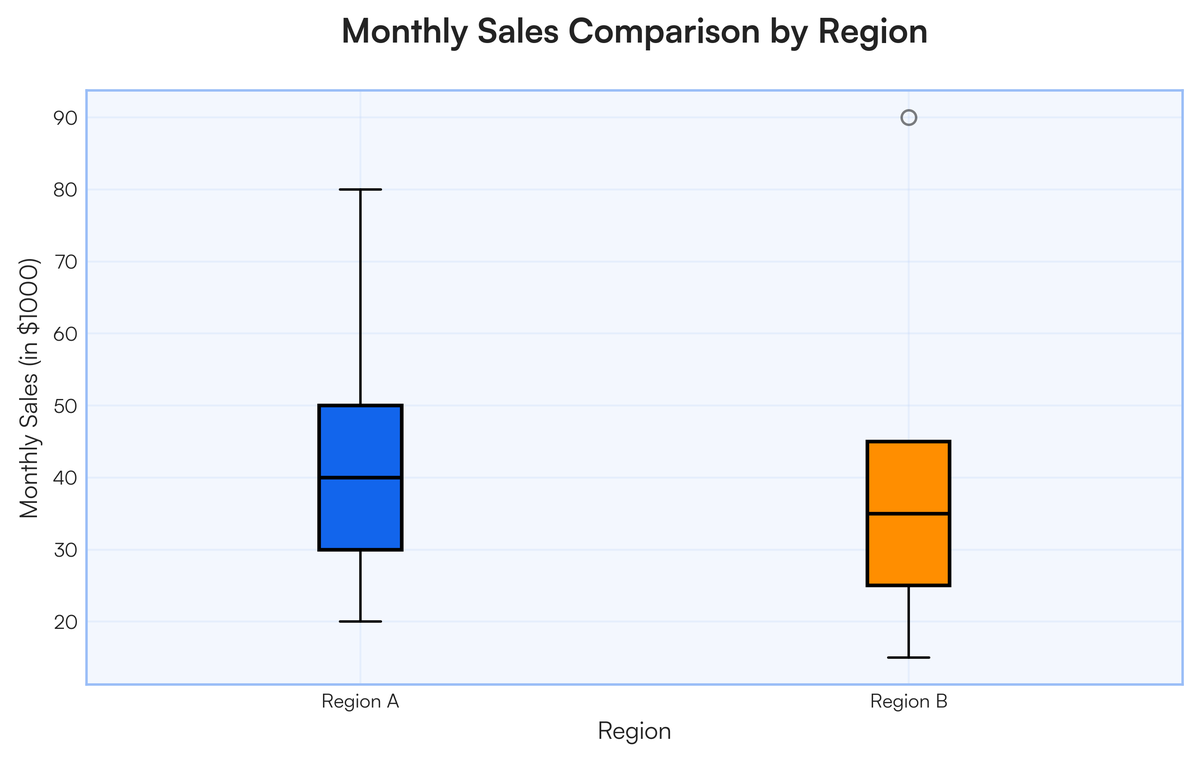 Question 10: Boxplot Analysis A dataset of monthly sales (in $1000) for