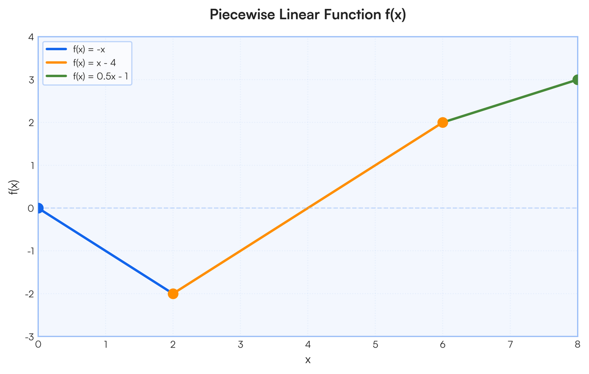 The graph of the function f consists of the three line segments joining t..