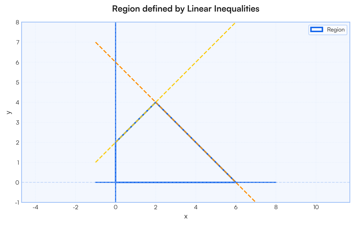 Using graph paper, draw the regions defined by each of the following. Use..
