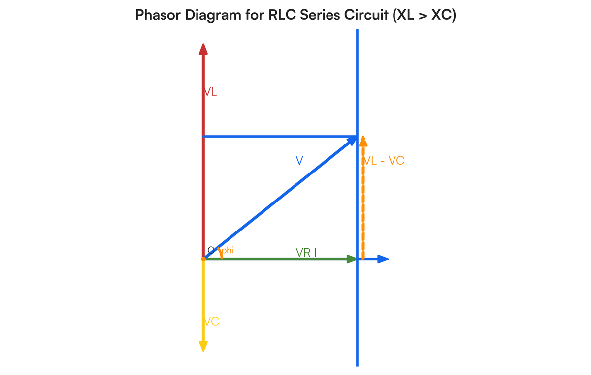 Talas Rlc Diagram Phasor Diagrams for RLC Series Circuit In an RLC series circuit, the sam..