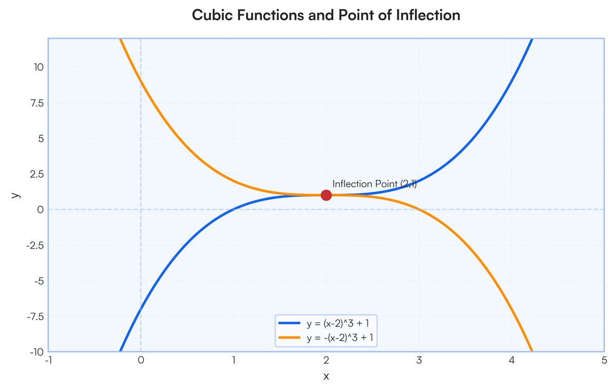 Question Inflection Given the equation y = a(x-p)^3 + q, is (p;q) a point of inflection or a