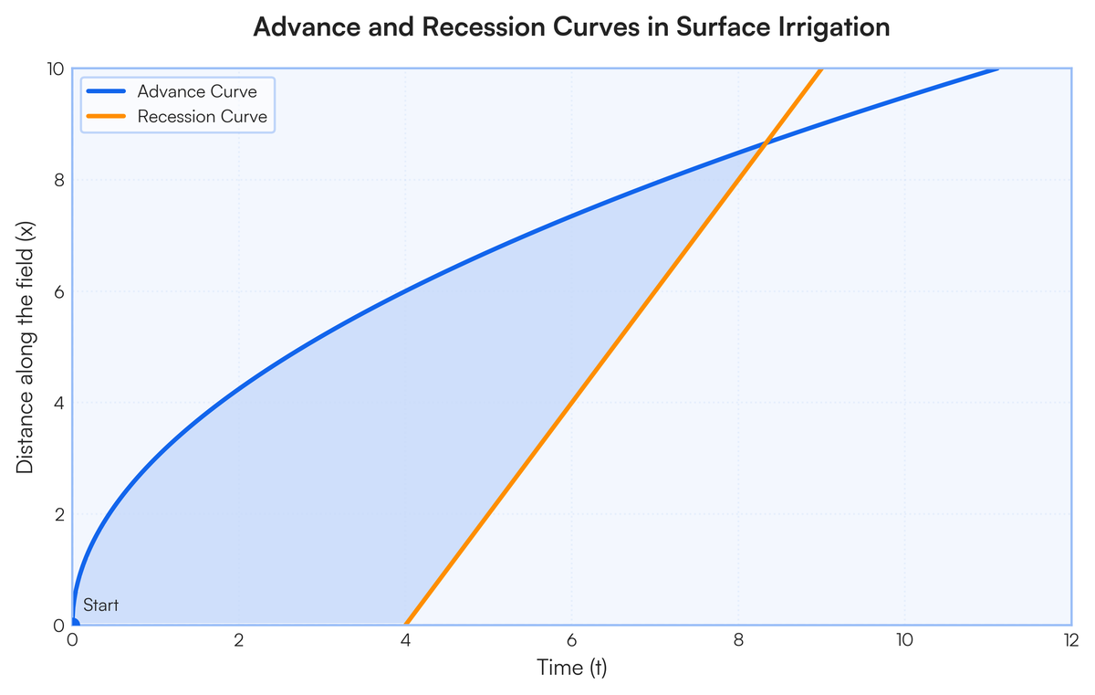 Receding And Resetting Graph Differentiate between recession time and advance time in surface irrigati..