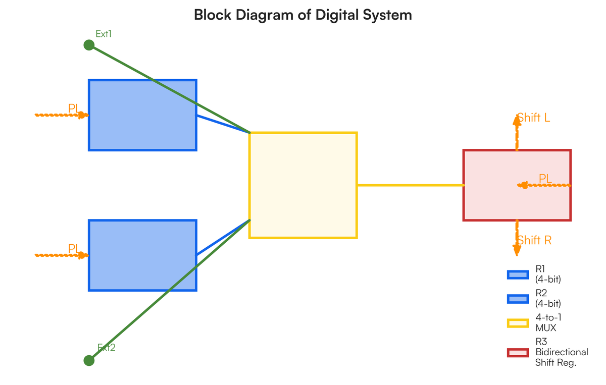 Assignment Question A digital system uses registers, multiplexers, and l..