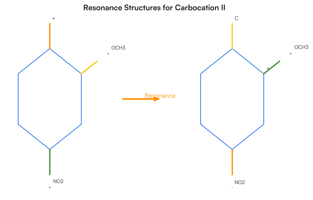 Given the carbocation intermediates I and II below, use the resonance con..