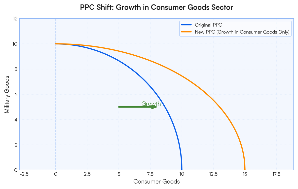 Ppc Labels Draw a Production Possibility Curve showing military goods vs. consumer g..
